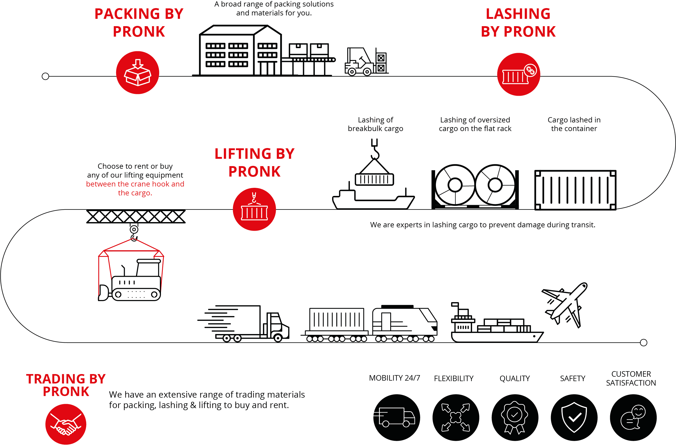 Packing, Lashing and Lifting Infographic