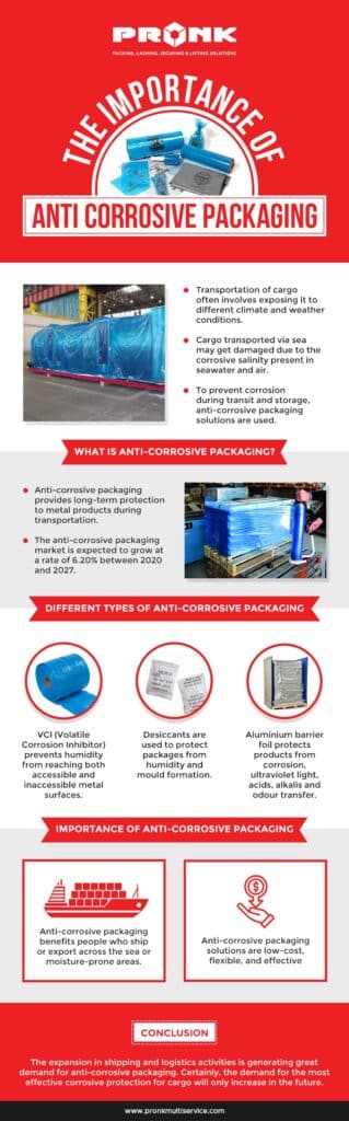 anti corrosive packaging infographics